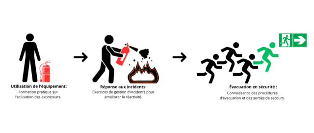 formation incendie